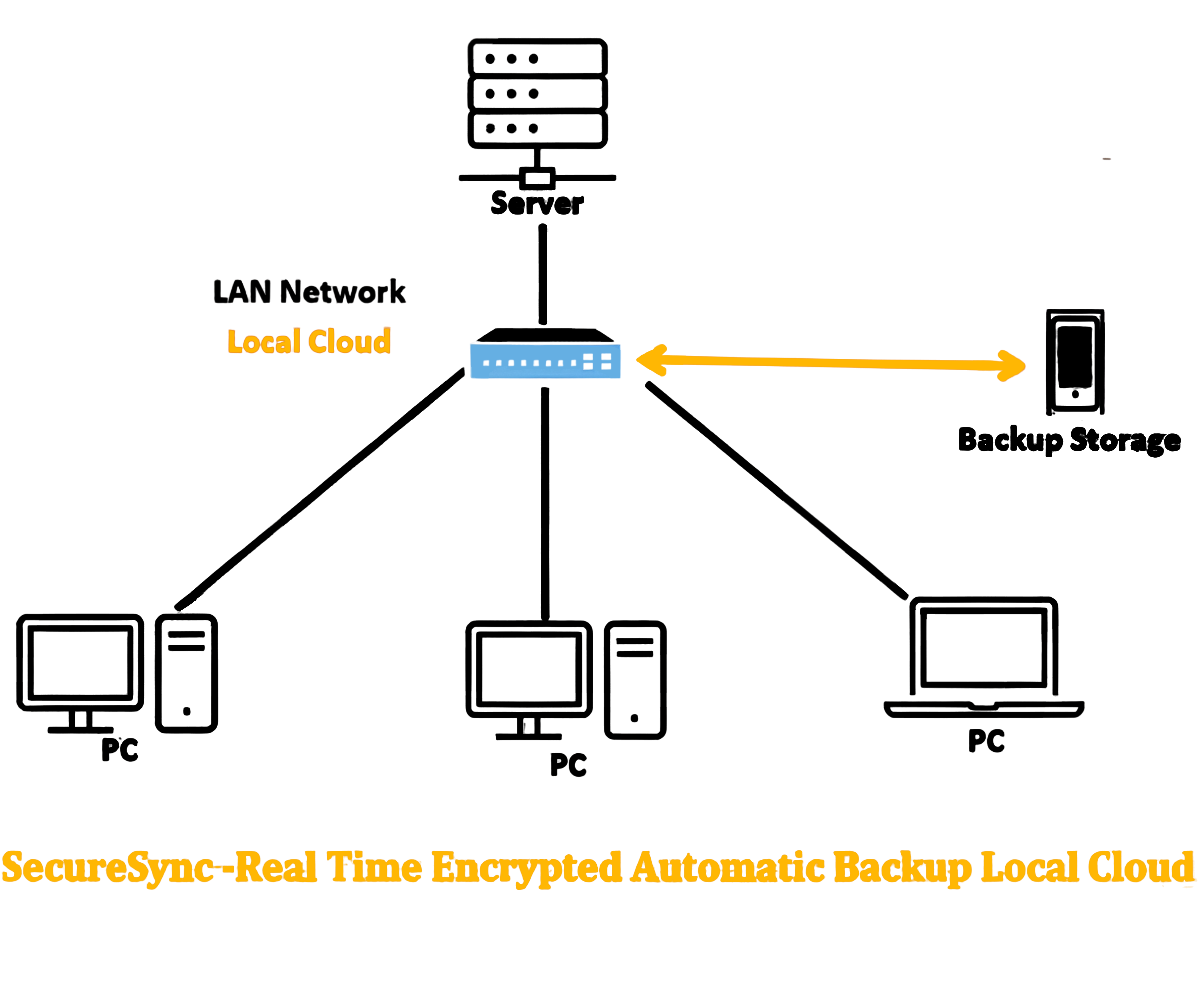 Server Only DcBackup diagram