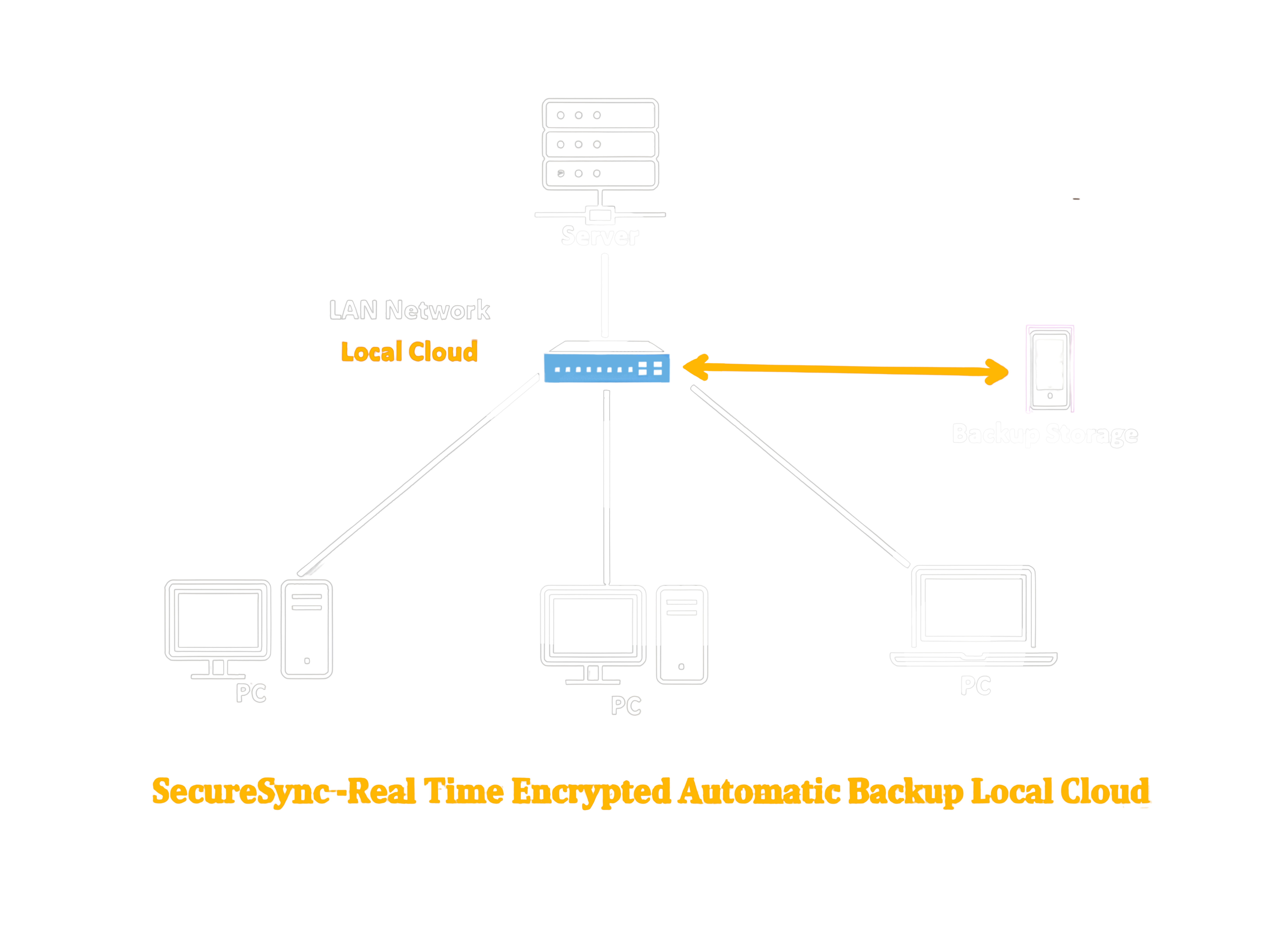 SecureSync Backup Solution
